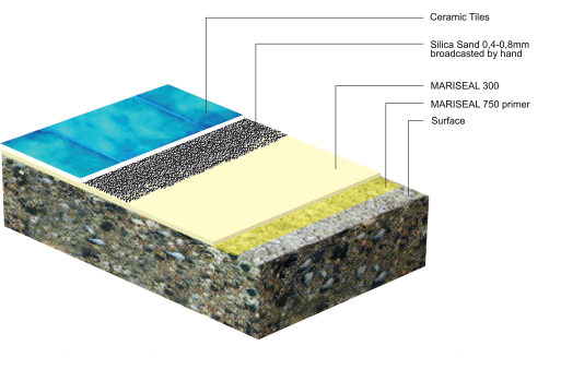 Under Tile Swimming Pool Waterproofing Process